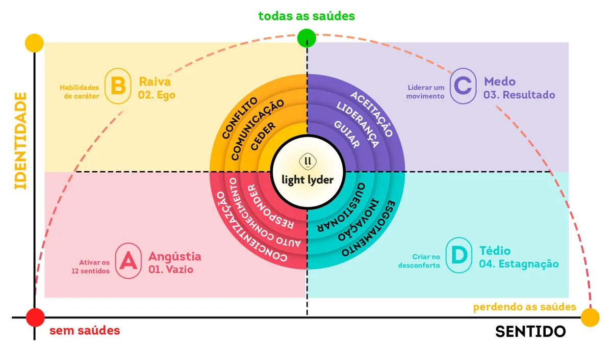 Os quatro quadrantes da liderança do Light Lyder®: Angústia, Ego, Medo e Tédio