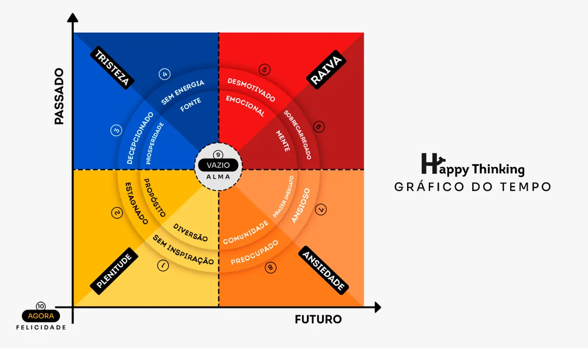 Gráfico do tempo do Happy Thinking®, com passado, futuro e o ponto zero no presente